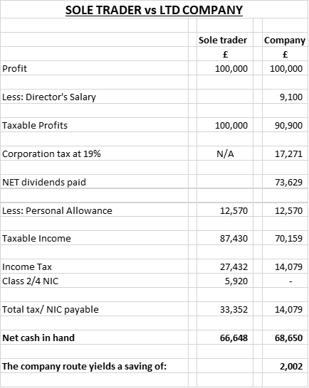 sole trader vs ltd company sheet